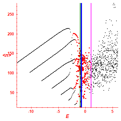 Peres lattice <N>